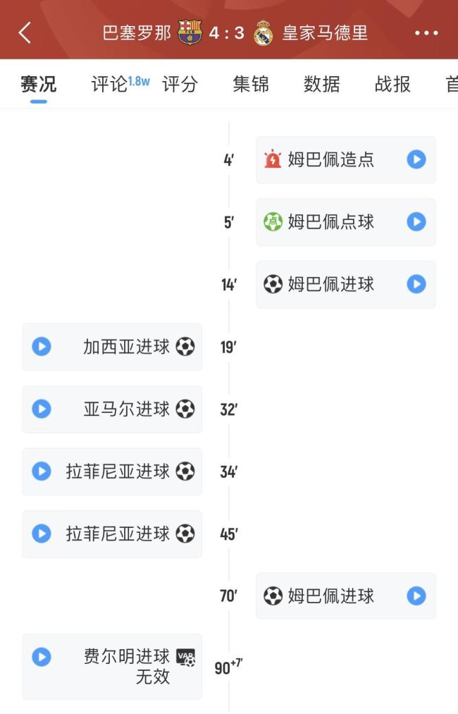 巴薩四殺皇馬中有三場(chǎng)“光速”反超 再現(xiàn)歷史輝煌