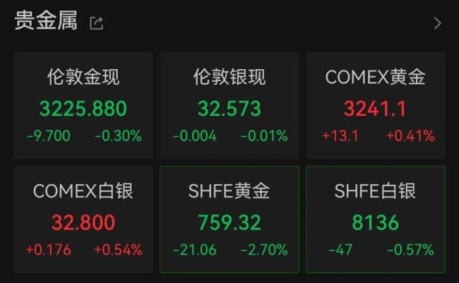 金飾克價跌至987元