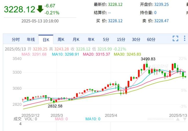 金價(jià)下跌 店長：近期客流量少一半,，市場觀望情緒濃厚