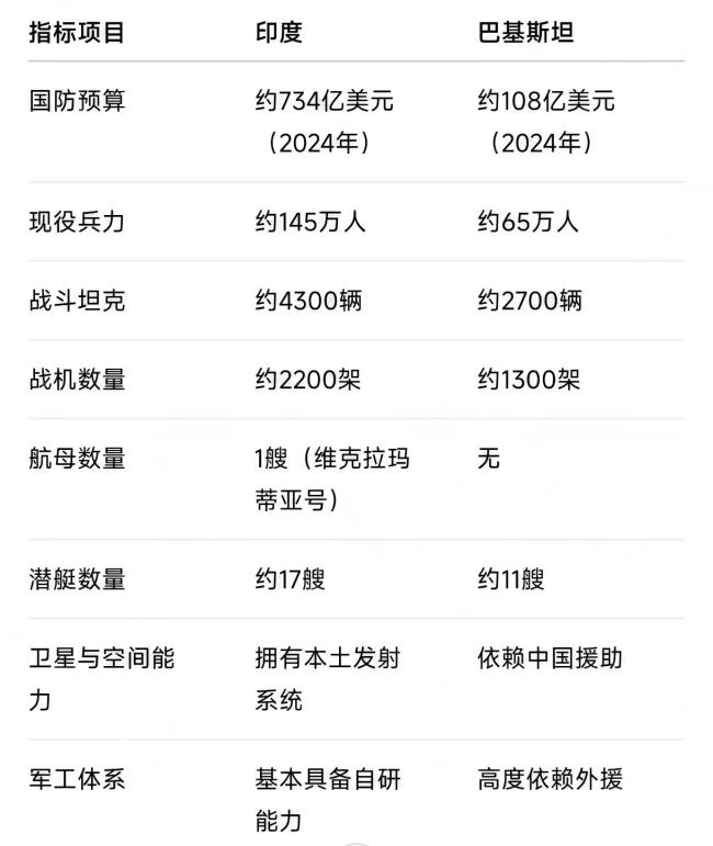 巴基斯坦军事实力真能碾压印度吗 灵活策略制胜关键