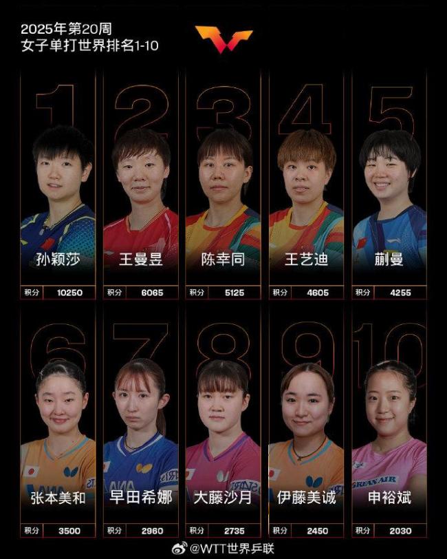 2025年國際乒聯(lián)第20周排名出爐 國乒繼續(xù)領(lǐng)跑