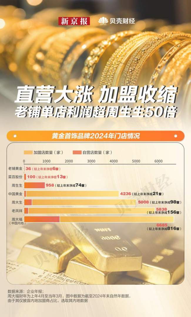 金價狂飆金飾“賣不動” 高價位抑制需求