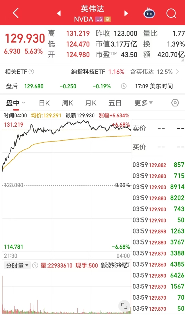 英偉達(dá)市值一夜增超約1.2萬億元 美股科技股領(lǐng)漲