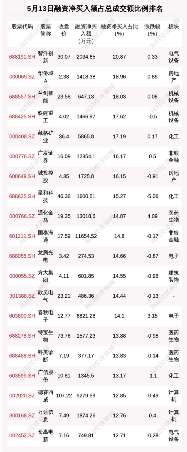 兩市融資余額增加12.54億元 市場(chǎng)活躍度提升