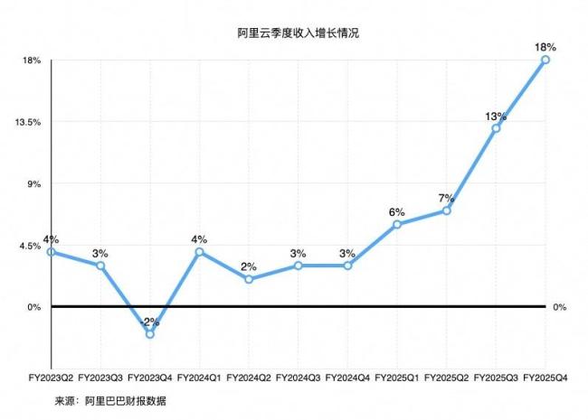 阿里云季度收入增長加速至18%