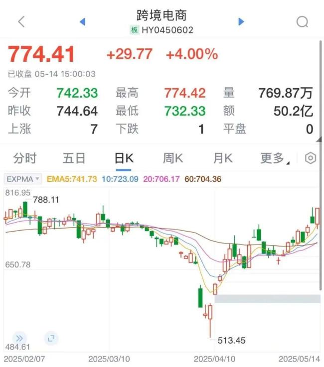 關(guān)稅調(diào)整跨境電商秒變爆單現(xiàn)場 美國客戶急催訂單