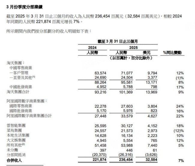 阿里巴巴Q4營收同比增長7%
