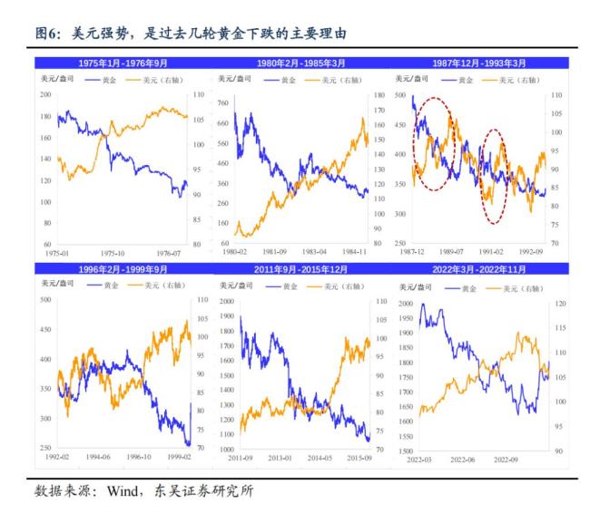 業(yè)內(nèi)：美元阻礙黃金上漲 “美元信用崩潰”敘事被打斷
