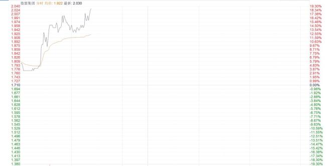 騰訊架構(gòu)調(diào)整引微盟股價(jià)大漲 微信商業(yè)化加速信號(hào)顯現(xiàn)
