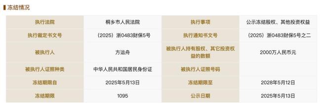 哪吒汽車創(chuàng)始人被凍結(jié)2000萬股權(quán)