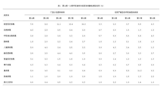 中疾控：新冠陽性率上升至16.2% 引發(fā)廣泛關(guān)注