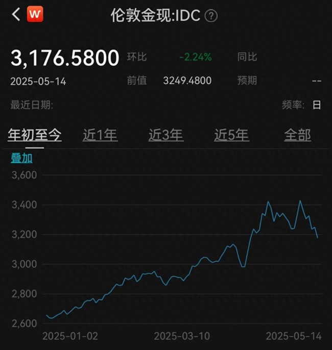 黃金ETF本月累計(jì)跌幅已超5.5%
