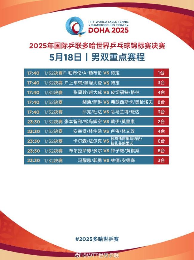 為國乒加油,！多哈世乒賽今天開打 收好這份賽程