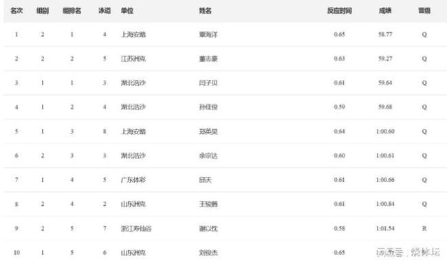 覃海洋100蛙58秒77順利晉級(jí) 世錦賽資格爭(zhēng)奪激烈