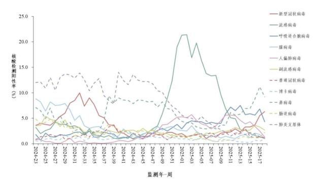 戴口罩,！新冠陽(yáng)性率明顯上升,！ 南方省份尤為明顯