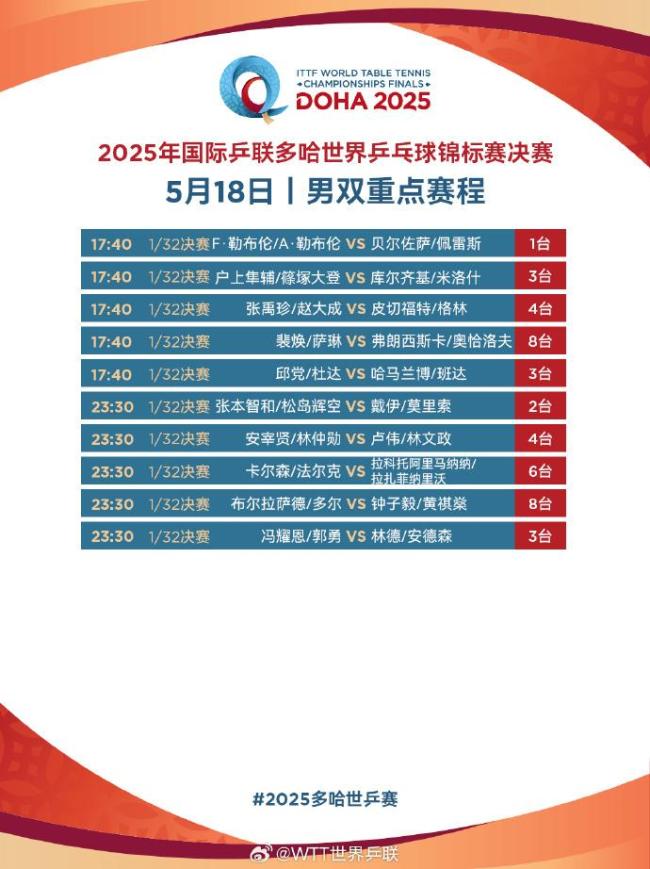 世乒賽第二日國乒8場外戰(zhàn)：王楚欽/孫穎莎率先出戰(zhàn) 王曼昱迎首秀 全面出擊多條戰(zhàn)線