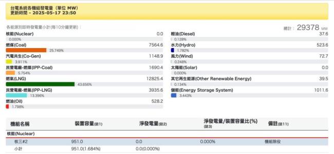 臺(tái)灣關(guān)閉最后一座核電站 進(jìn)入“非核家園”時(shí)代