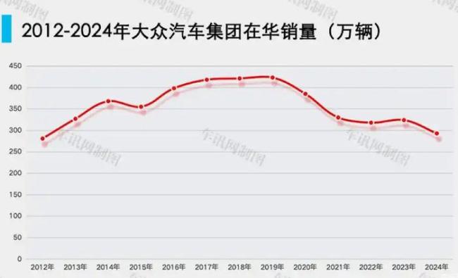 利潤(rùn)暴跌40%,，全球第二大車(chē)企,，被中國(guó)人逐漸拋棄 德系神話破滅