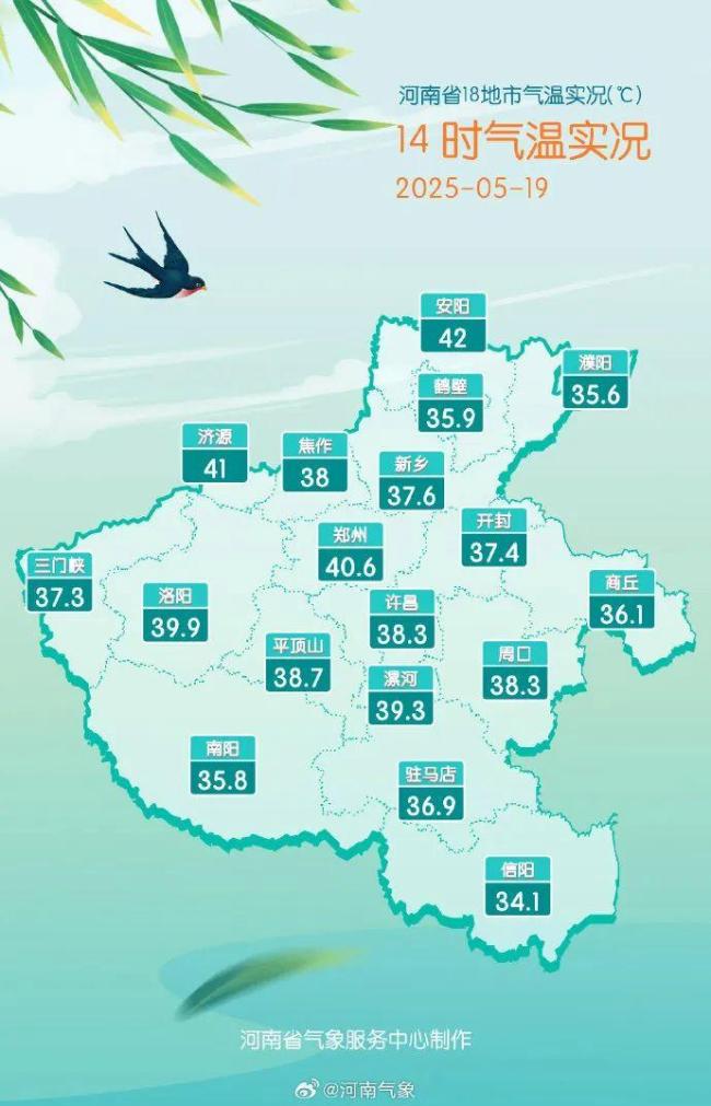 河南河北包攬全國高溫榜前十 多地氣溫突破40℃