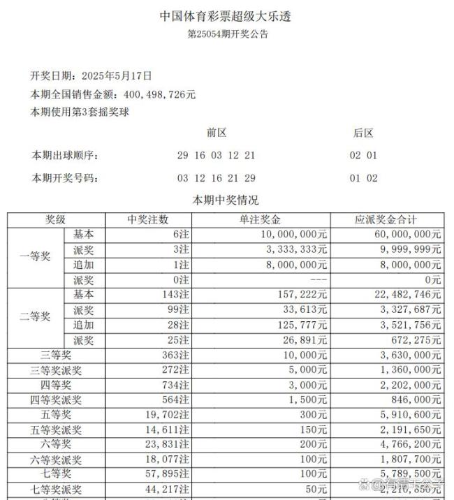 25054期大乐透开奖：一等奖6注1000万，后区全小号码成亮点