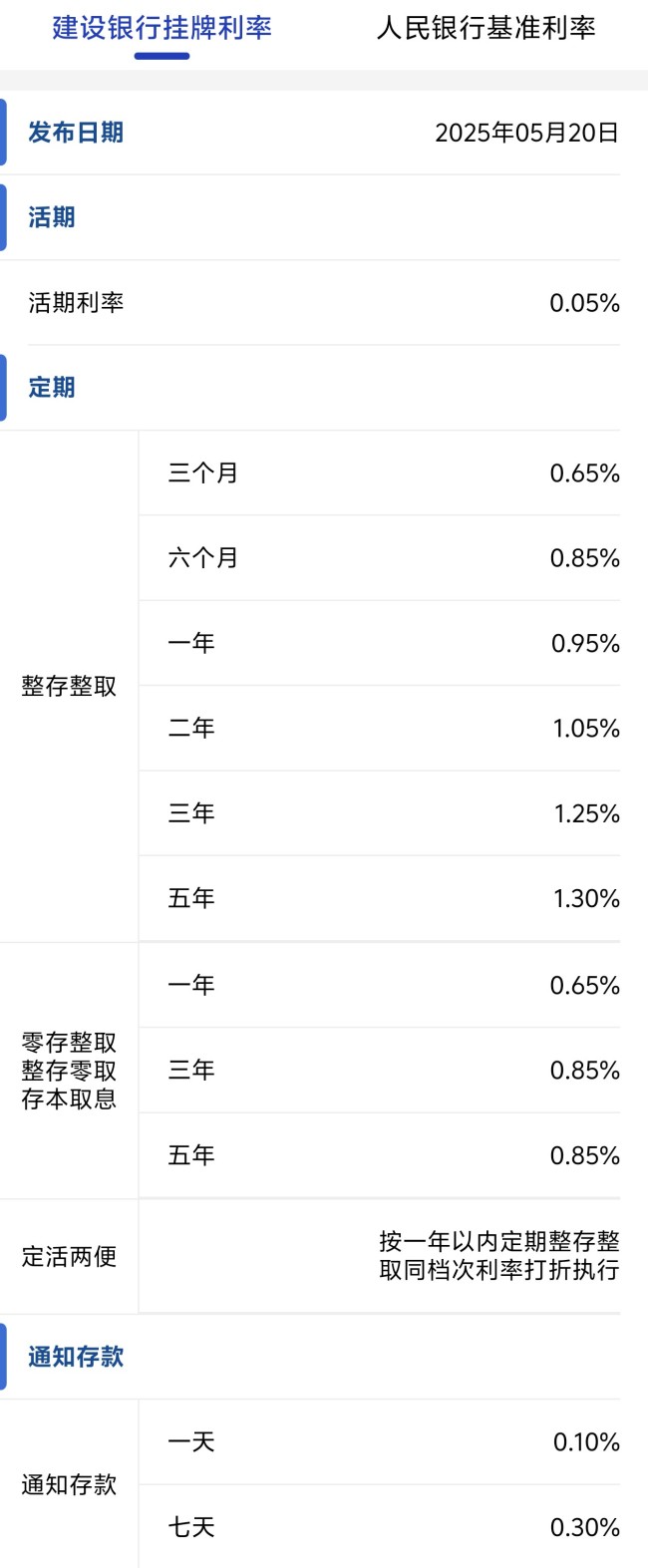 招商銀行,、建設(shè)銀行下調(diào)存款利率 一年期降至0.95%