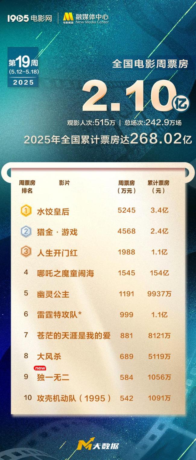 趙立堅祝賀《哪吒2》票房破154億