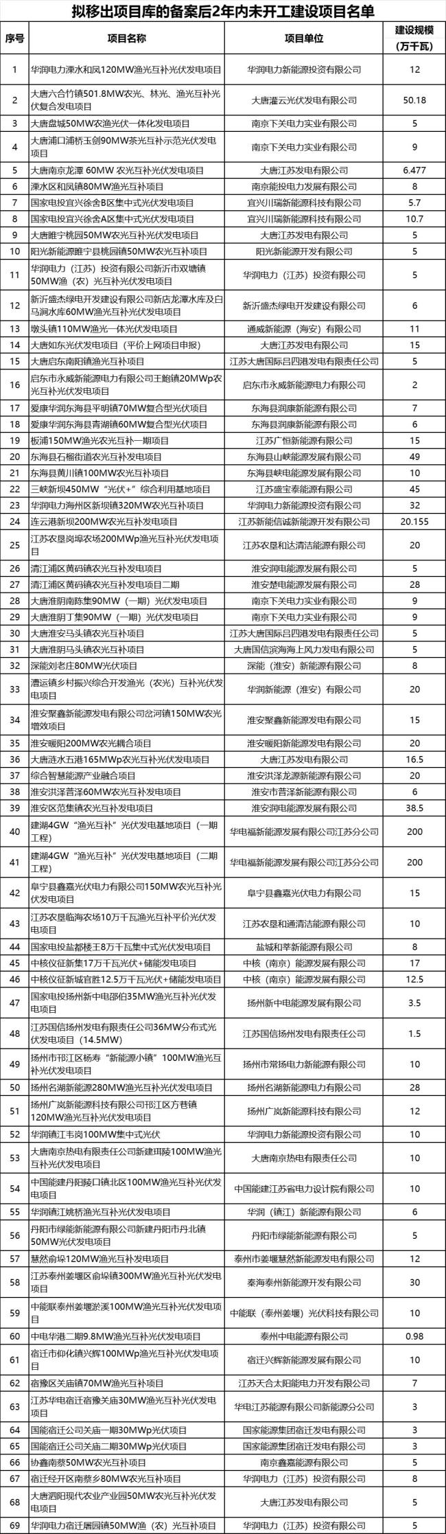 近800個風(fēng)光項目遭擱淺 多地廢止“占位”新能源項目