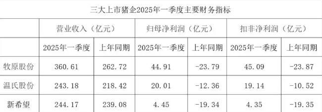 冰火兩重天,！生豬均價(jià)跌至6元區(qū),，上市豬企三強(qiáng)一季度均實(shí)現(xiàn)扭虧為盈