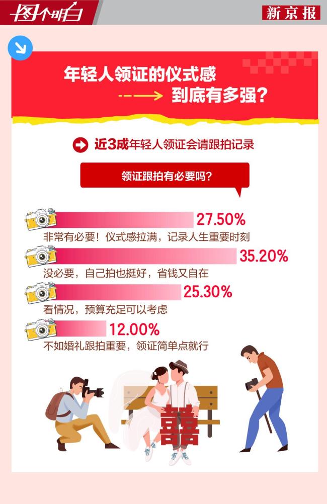 婚姻登記新規(guī)遇上首個“520” 甜蜜經(jīng)濟新起點
