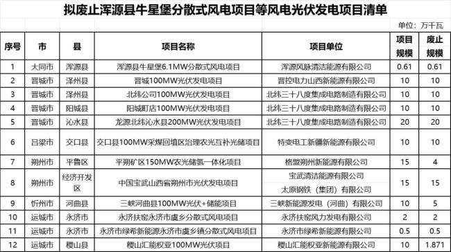 近800個風(fēng)光項目遭擱淺 多地廢止“占位”新能源項目