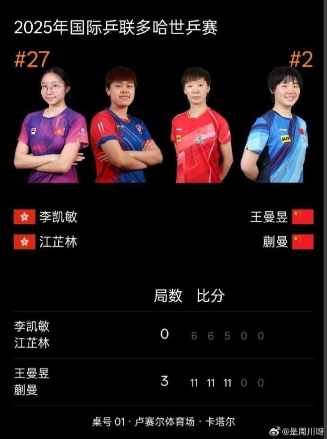 王曼昱蒯曼3-0李凱敏江芷林晉級八強 強勢挺進下一輪