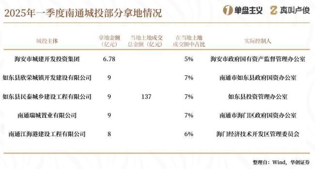 城投手里那么多的地，都該怎么辦 去庫存成關(guān)鍵