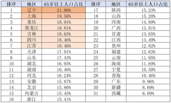 长三角人口也开始“东北化”了吗？