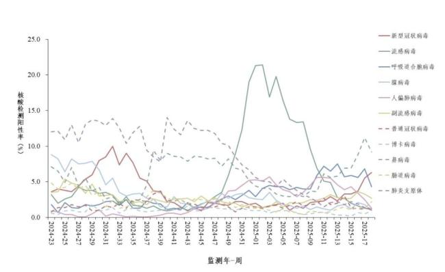 警惕,！新冠檢測陽性率再現(xiàn)上升趨勢 預計5月下旬達高峰