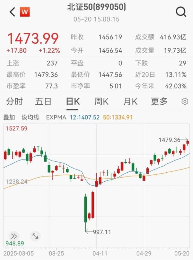 北證50年內(nèi)漲超42% 創(chuàng)歷史新高