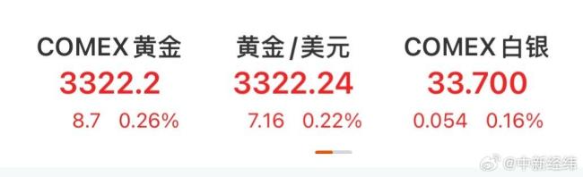 黃金連漲3天,！金飾克價漲至1011元