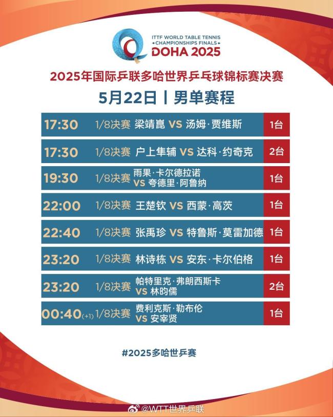 王楚欽孫穎莎沖擊混雙4強 國乒全面出擊