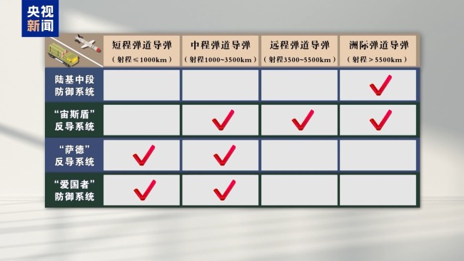 美國患上“導(dǎo)彈焦慮癥” “金穹”系統(tǒng)遭廣泛質(zhì)疑