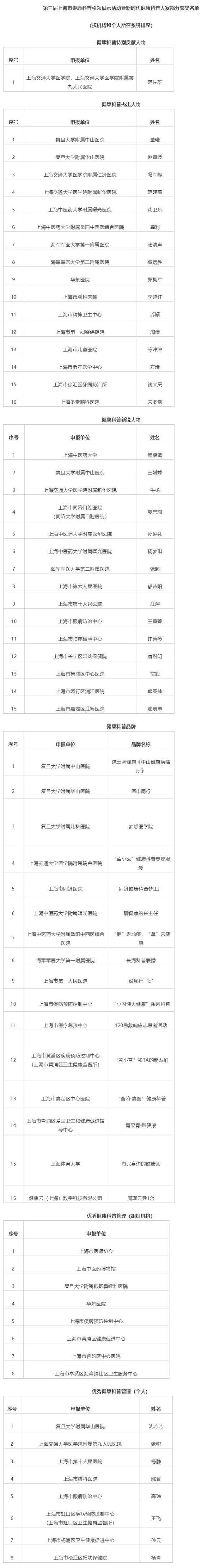 范先群獲上海健康科普特別貢獻(xiàn)人物 點(diǎn)亮健康科普新篇章