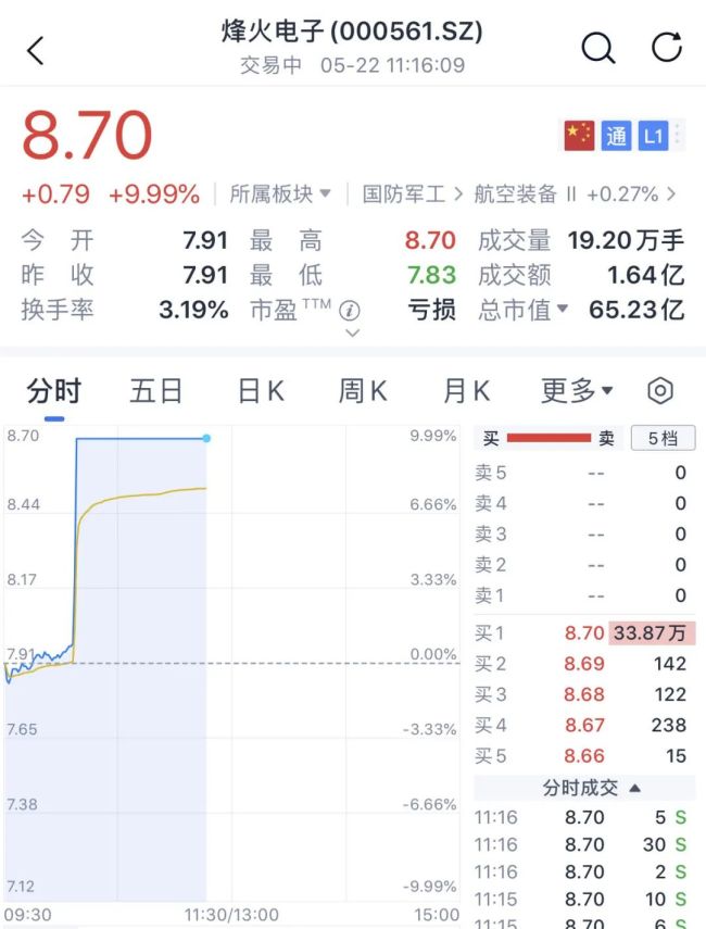 大面積漲停，這一概念爆發(fā) 軍工股再度走強