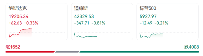 特朗普宣布“大計(jì)劃”后：美元跳水，美債被狂拋,，國際金價(jià)大漲