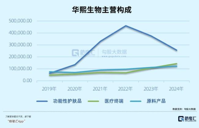 一邊狂漲40倍，一邊暴跌80%,！“醫(yī)美茅”急了 玻尿酸與膠原蛋白之爭(zhēng)