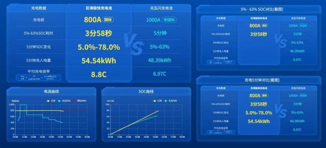 充電新國標(biāo)行業(yè)首測(cè)，巨灣技研 XFC 極快充電池平均充電倍率達(dá) 8.8C