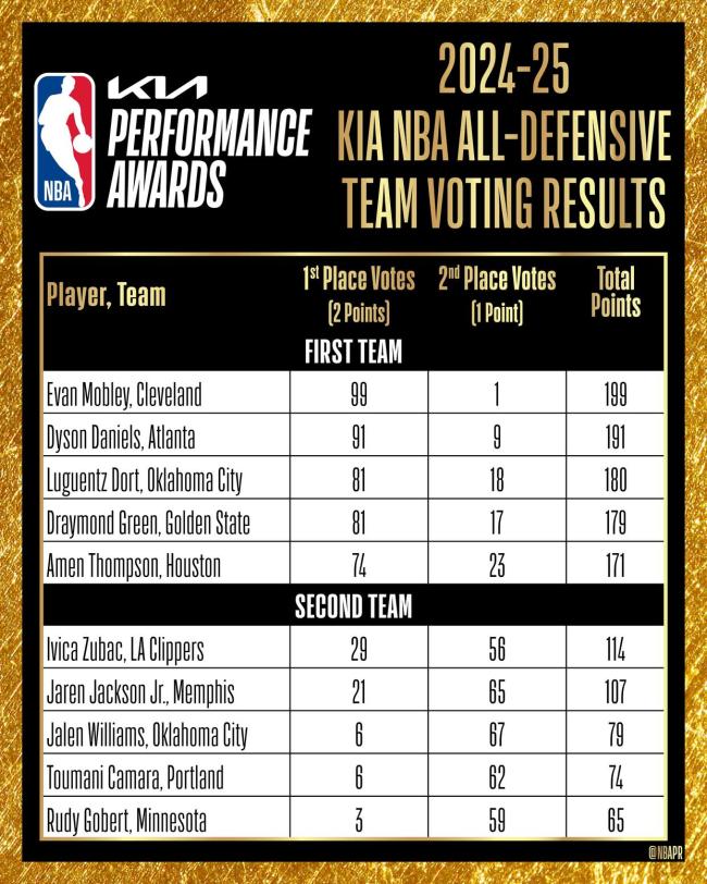 NBA官宣最佳防守陣容 阿努諾比遺憾落選