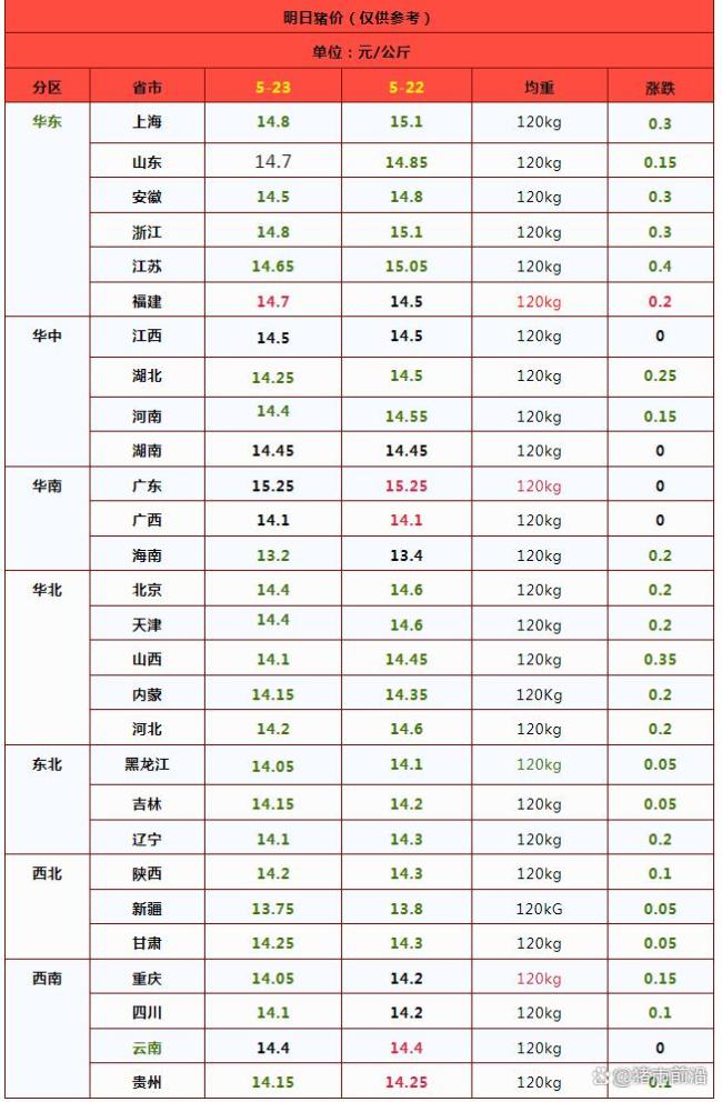 跌猛了,！豬價“報復(fù)性”下跌 供需失衡加劇