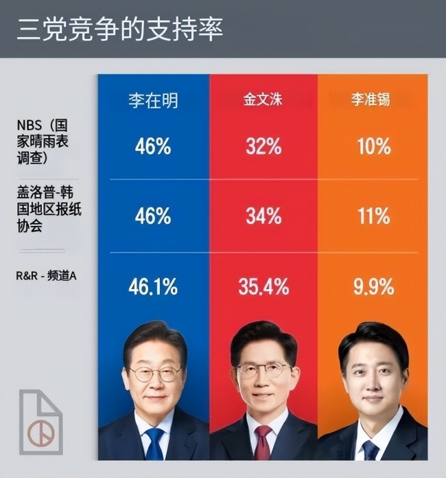 大V：李在明若敗選或有牢獄之災(zāi) 競(jìng)選局勢(shì)緊張升級(jí)