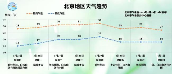 北京：今日雷陣雨又來！緊接著,，升溫模式開啟——未來幾天氣溫高昂