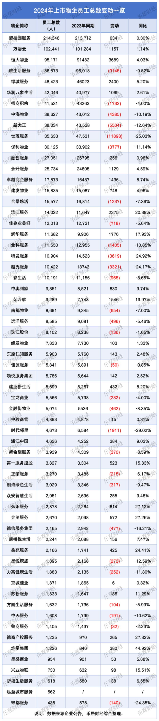 消失的物業(yè)人,！上市物企繼續(xù)員工大洗牌
