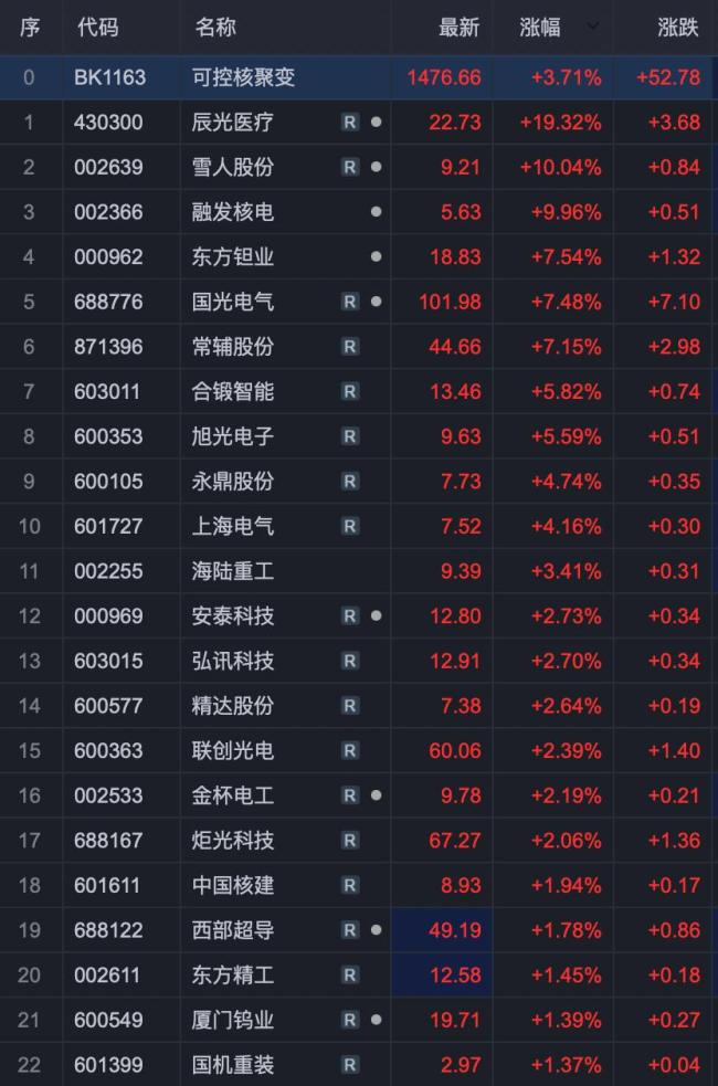 可控核聚變概念集體爆發(fā)