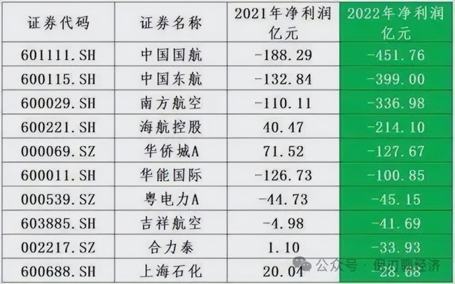 三大國有航司連續(xù)5年虧損,，三家民營航司卻在盈利
